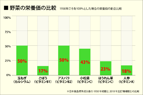 野菜の栄養価比較
